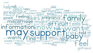 miscarriage wordle