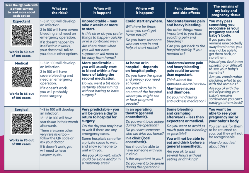 decision aid for management of missed miscarriage